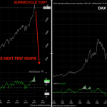 Globale Aktienmärkte bärisch