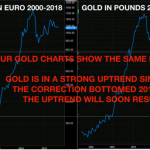 Gold in diversen Währungen
