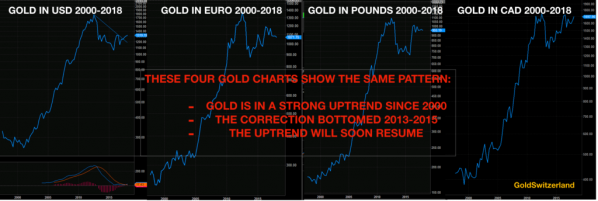 Goldpreis, USD, Euro, GBP, CAD