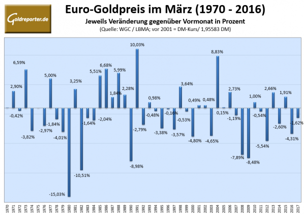 Goldpreis, Euro Goldpreis, Euro