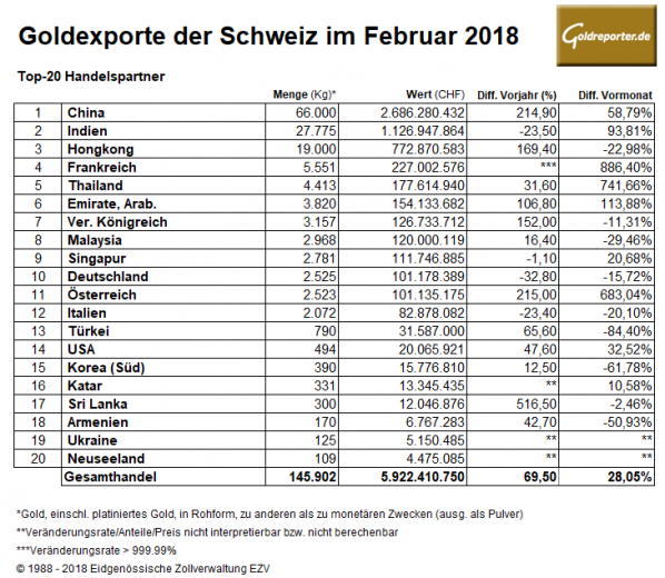 Gold, Exporte, Schweiz