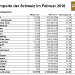 Schweiz 02-2018 Goldimporte