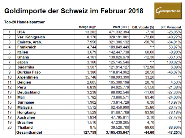 Gold, Importe, Schweiz