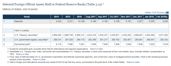 Fed, Goldreserven