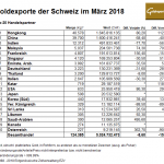 Schweiz Gold Exporte 03-2018