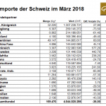 Schweiz Gold Importe 03-2018