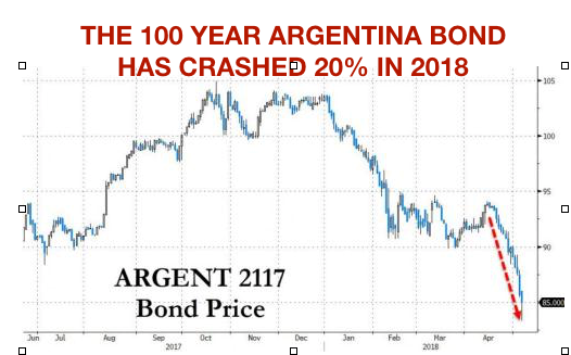 Staatsanleihen Argentinien, Chart