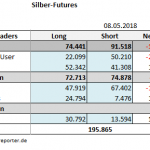 CoT Silber 08.05.18 Tab