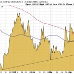 Euro-Goldchart 16.05.18