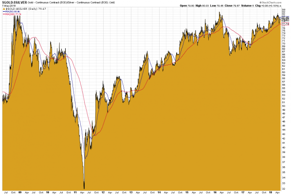 Gold-Silber-Ratio seit 2008