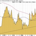 Goldchart Euro 23.05.18