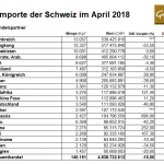 Goldimporte Schweiz 04-2018