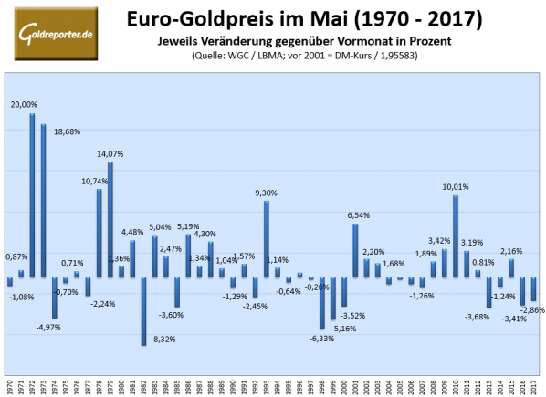 Gold, Mai