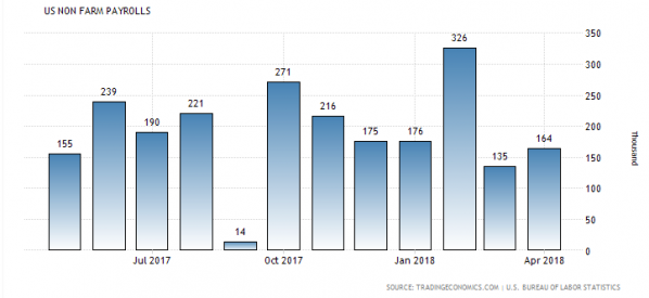 US-Arbeitsmarkt, April