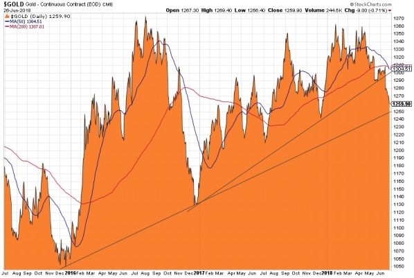 Gold, Chart Gold, Chart