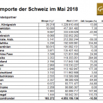 Schweiz 05-2018 Goldimporte
