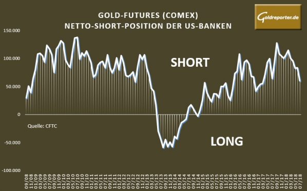 Gold, Futures, Banken