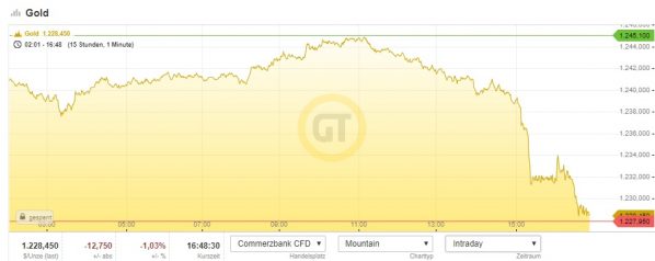 Gold, Chart