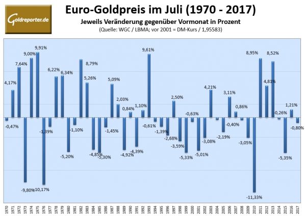 Gold, Euro, Juli