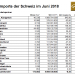 Schweiz 06-2018 Importe