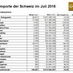 Schweiz-07-2018 Importe