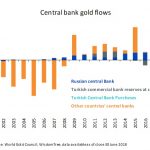 Zentrealbanken-Goldflows-Wisdom Tree