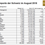 Schweiz-Goldimporte-08-2018