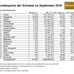 Schweiz-09-2018 Goldexporte