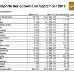 Schweiz-09-2018 Goldimporte