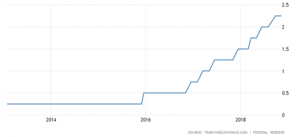 Interest Rates, USA
