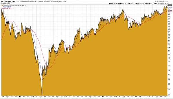 Gold, Silber, Ratio