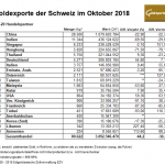 Goldexporte Schweiz 10-2018