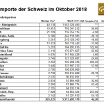 Goldimporte Schweiz 10-2018
