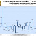 Gold-im-Dezember-Euro-2018