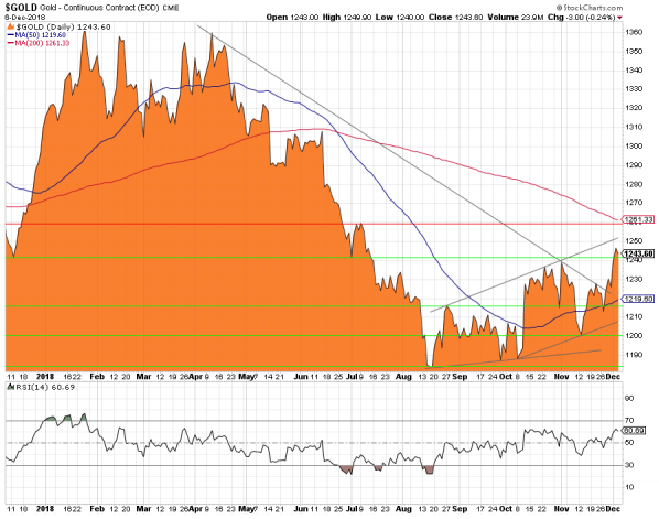 Gold, Goldchart
