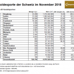 Schweiz-Goldexporte-11-2018