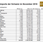 Schweiz-Goldimporte-11-2018