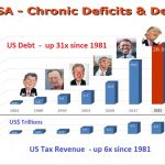 Defizit-Präsidenten