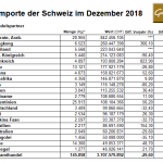 Schweiz 12-2018 Goldimporte