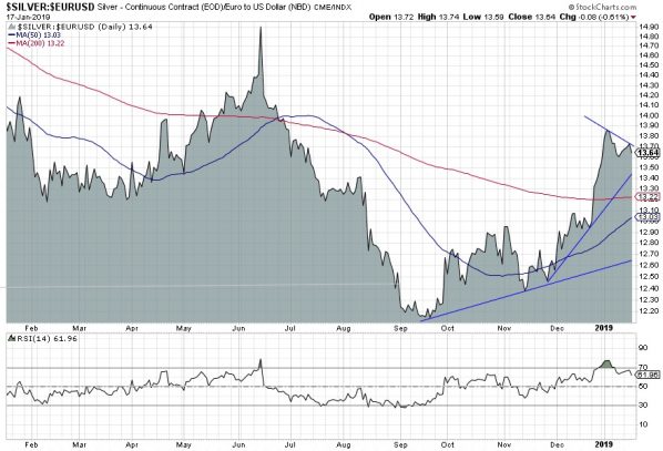 Silber in Euro, Chart Silber in Euro, Chart