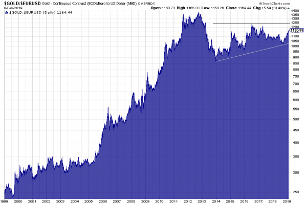Gold in Euro seit 1999