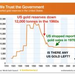 Gold-Regierung-Vertrauen