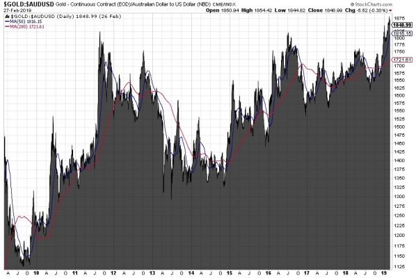 Gold in Australischen Dollar