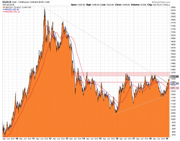 Gold, Goldchart