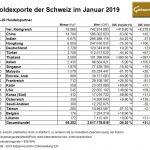 Schweiz-01-2019-Goldexporte