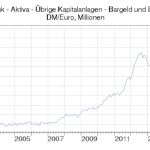 Target2-Saldo-Deutschland