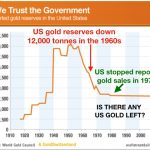 US-Goldreserven-Historie