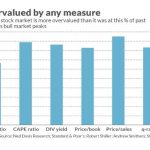 Aktienmarkt-überbewertet