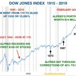 Dow-Jones
