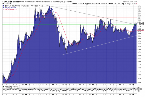 Gold, Euro, Chart